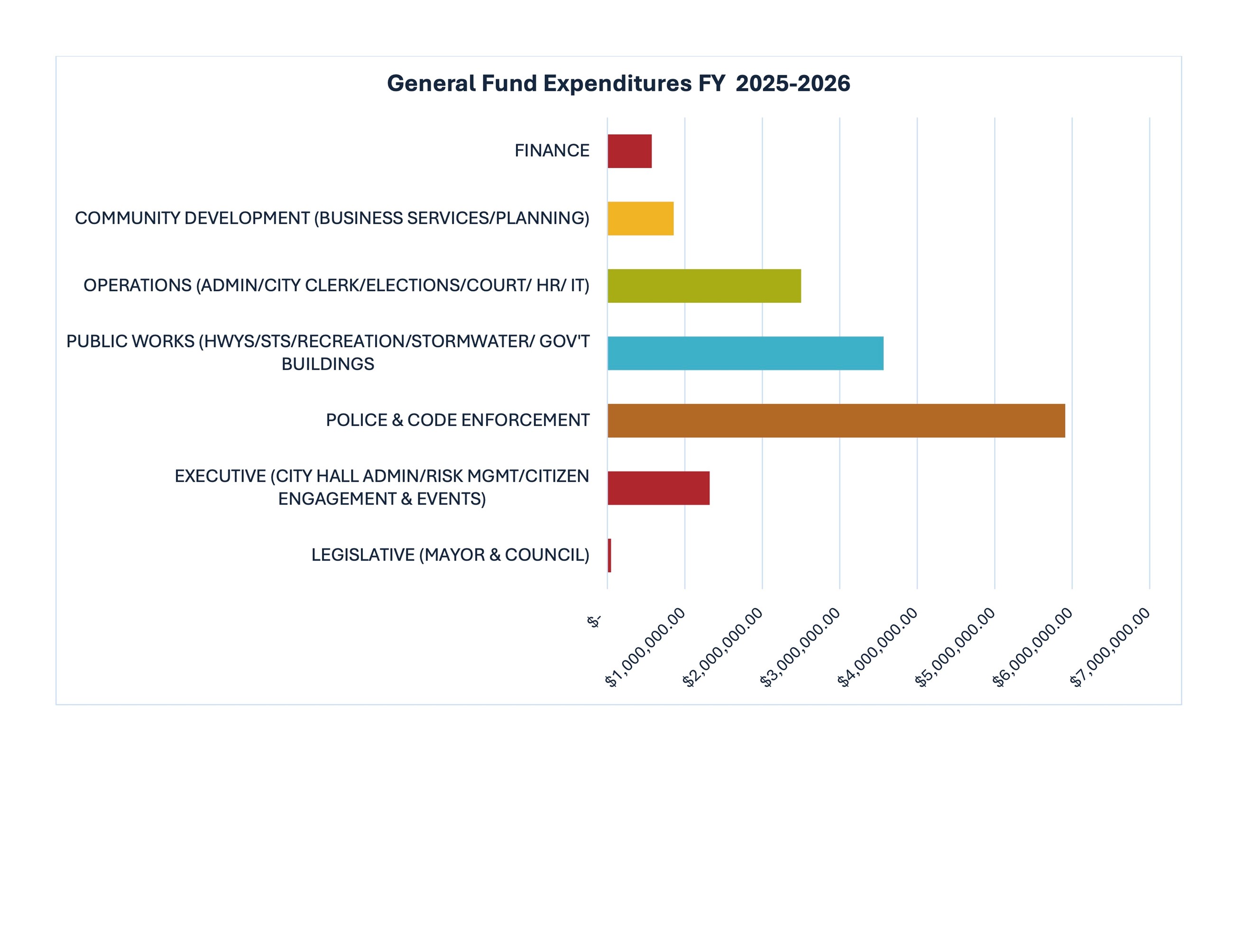 This is a bar graph showing breakdown of General Fund expenditures by department